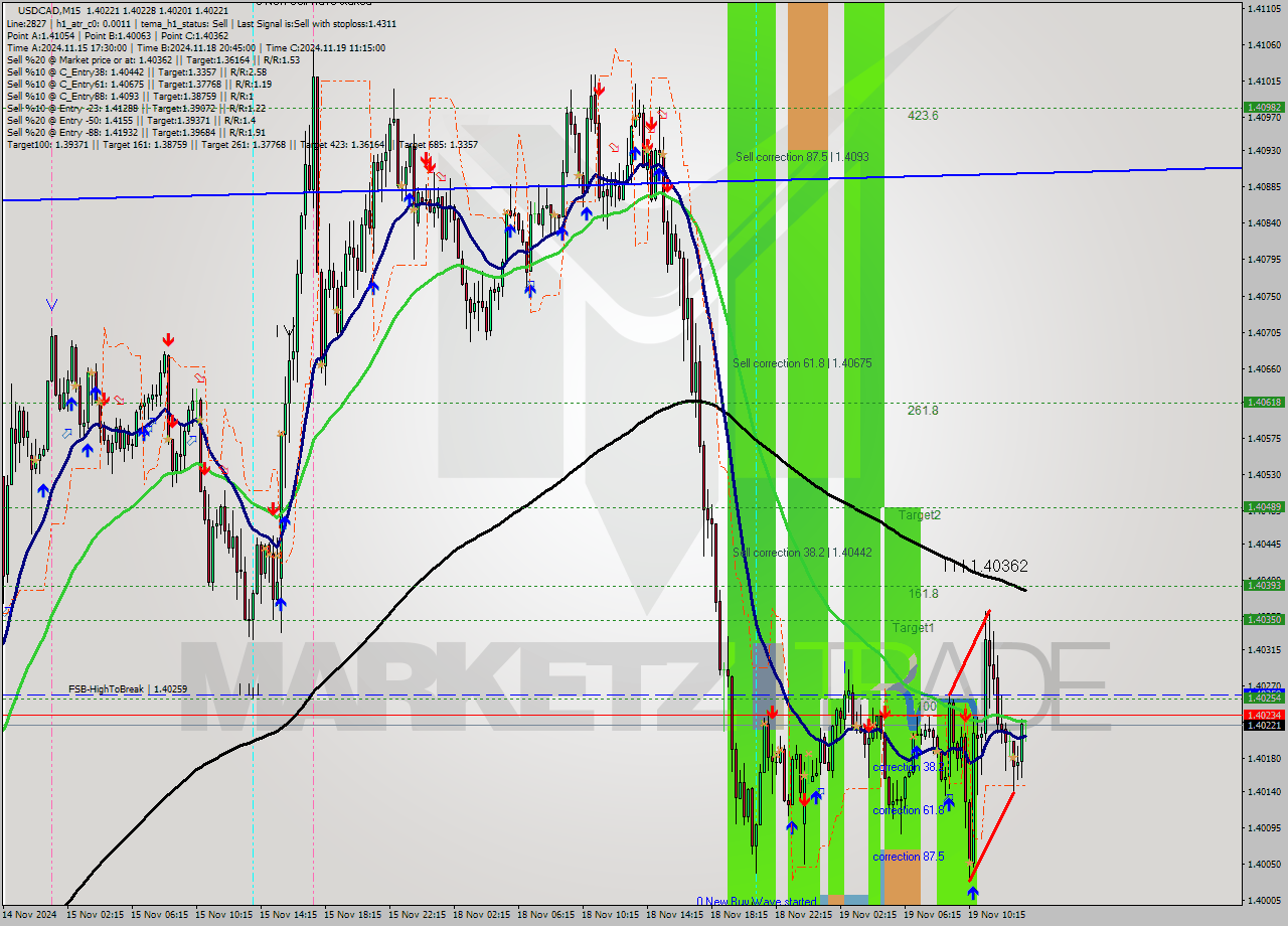 USDCAD M15 Signal