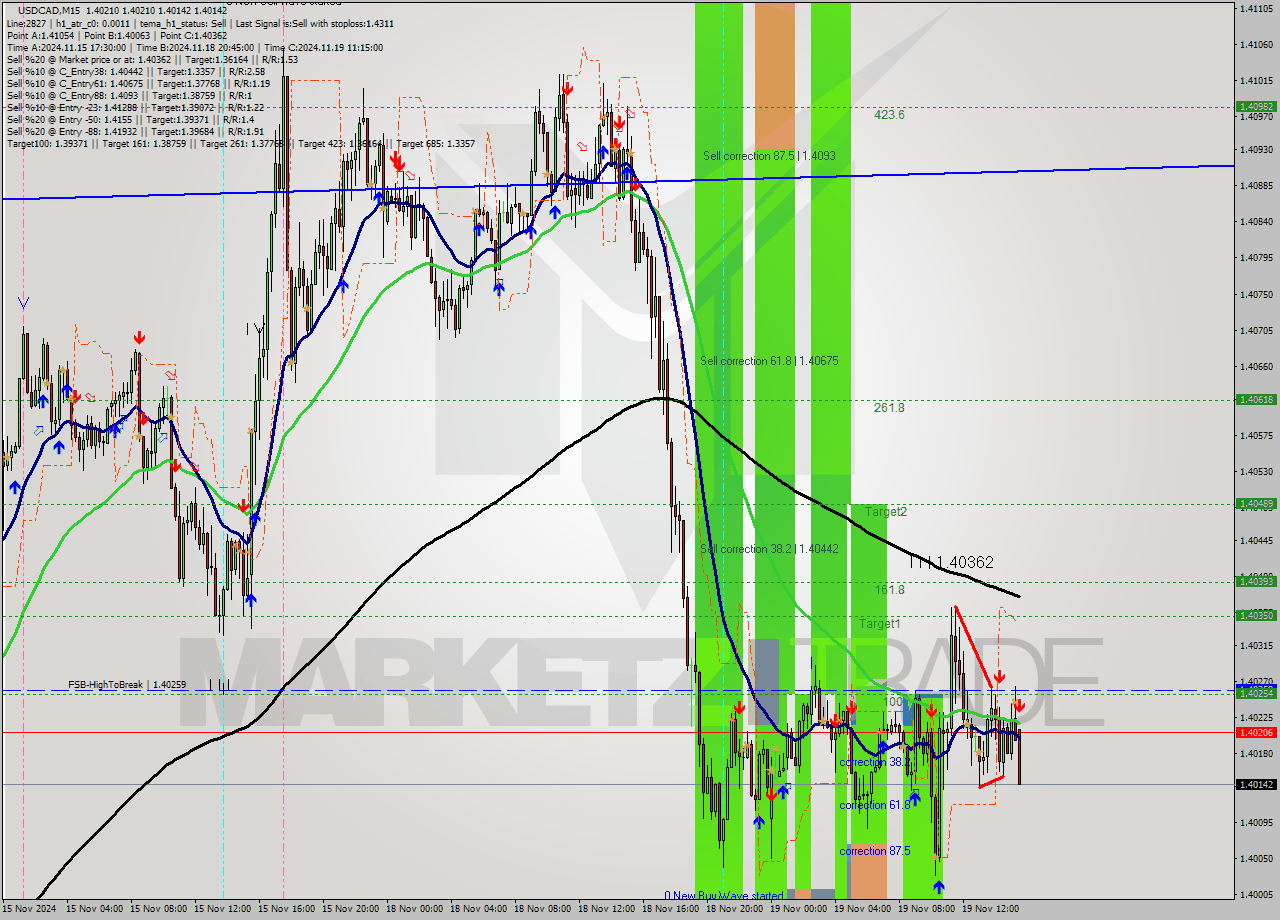 USDCAD M15 Signal