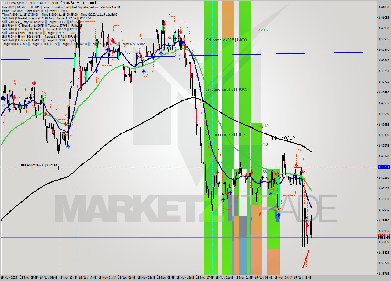 USDCAD M15 Signal