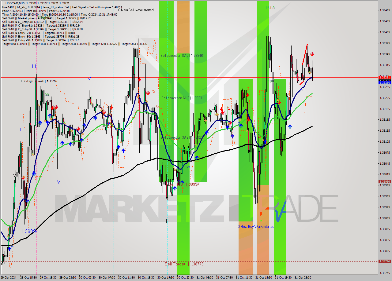 USDCAD M15 Signal