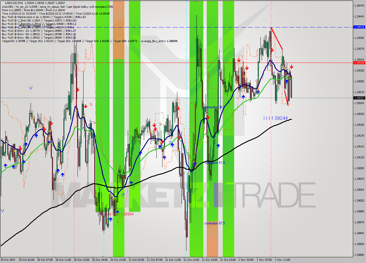 USDCAD M15 Signal