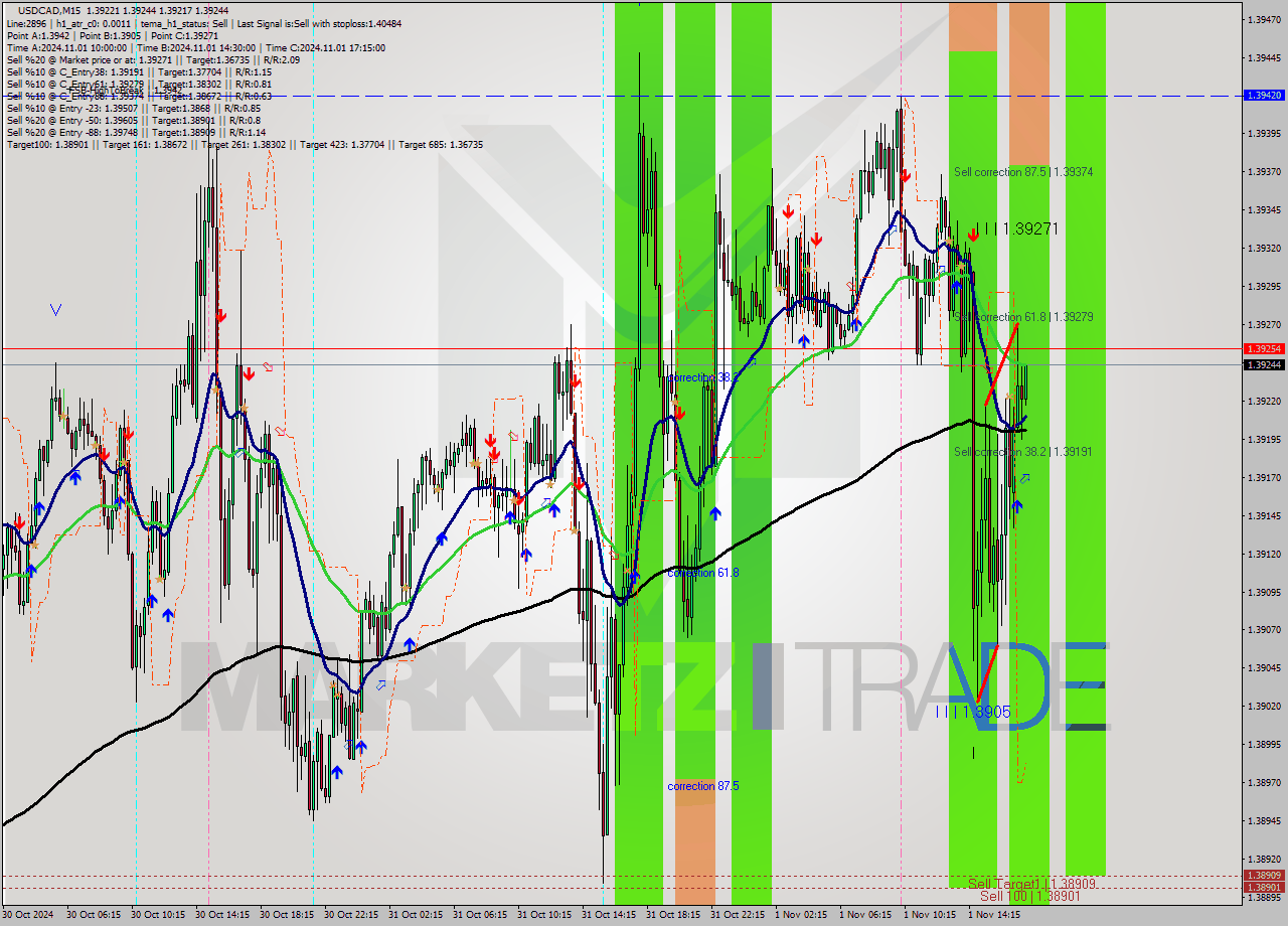 USDCAD M15 Signal