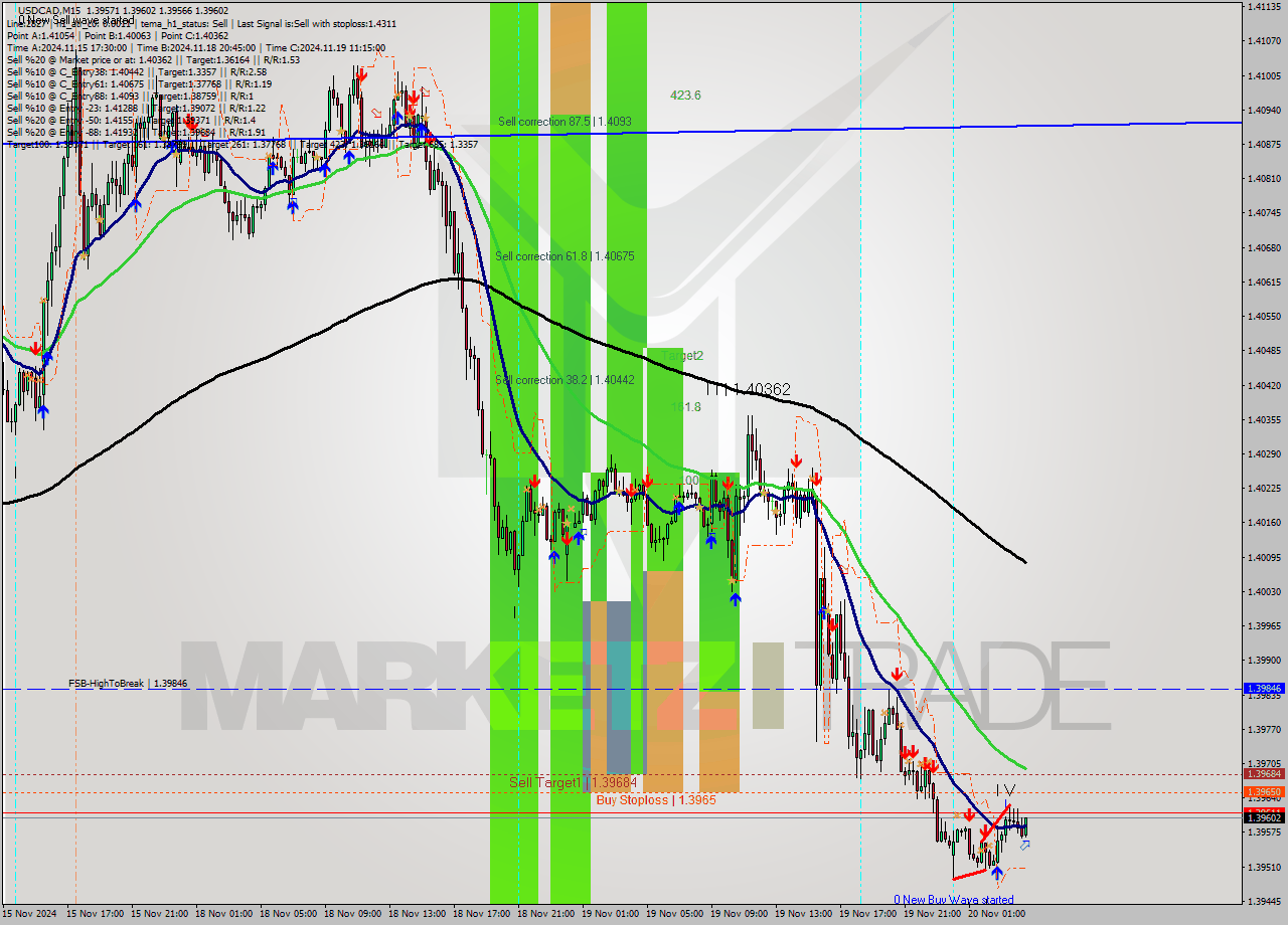 USDCAD M15 Signal