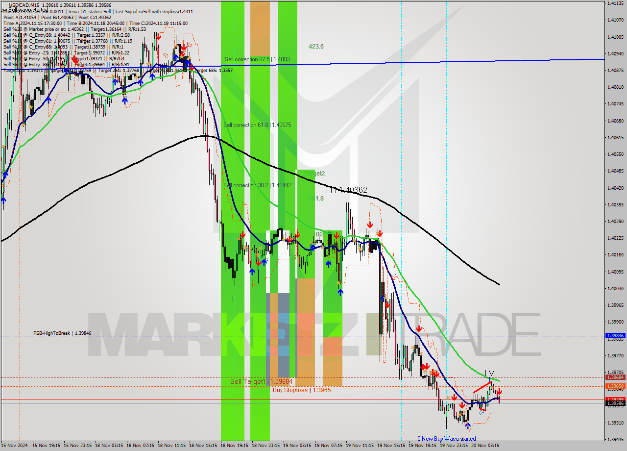 USDCAD M15 Signal