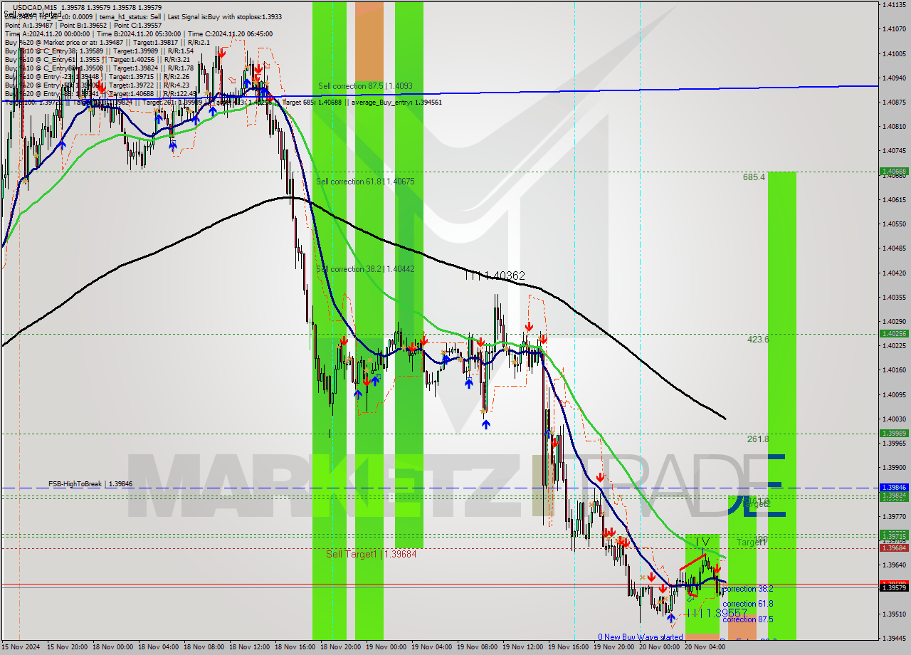 USDCAD M15 Signal