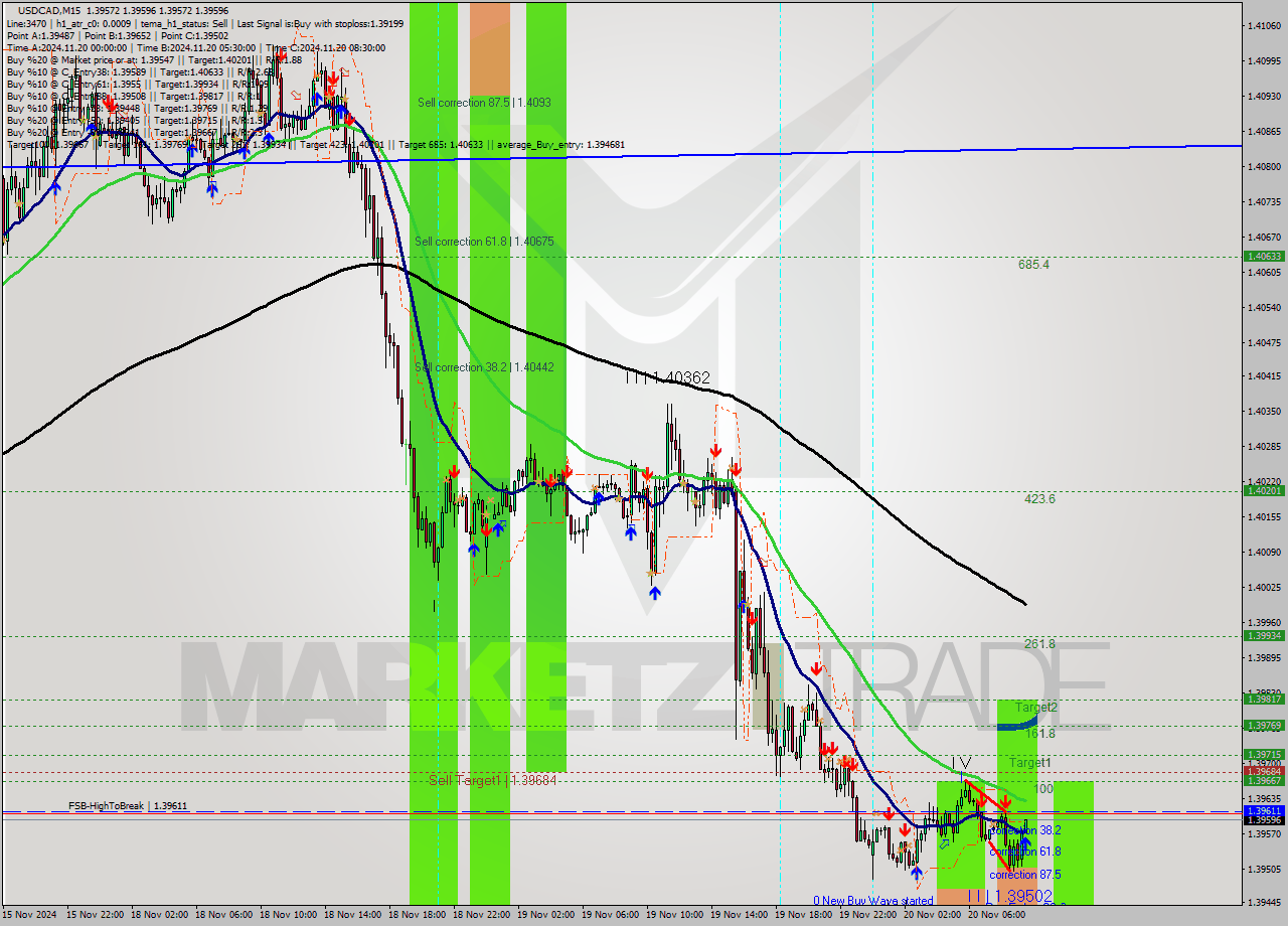 USDCAD M15 Signal