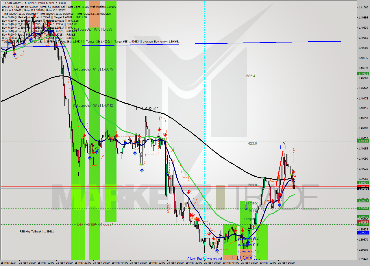 USDCAD M15 Signal