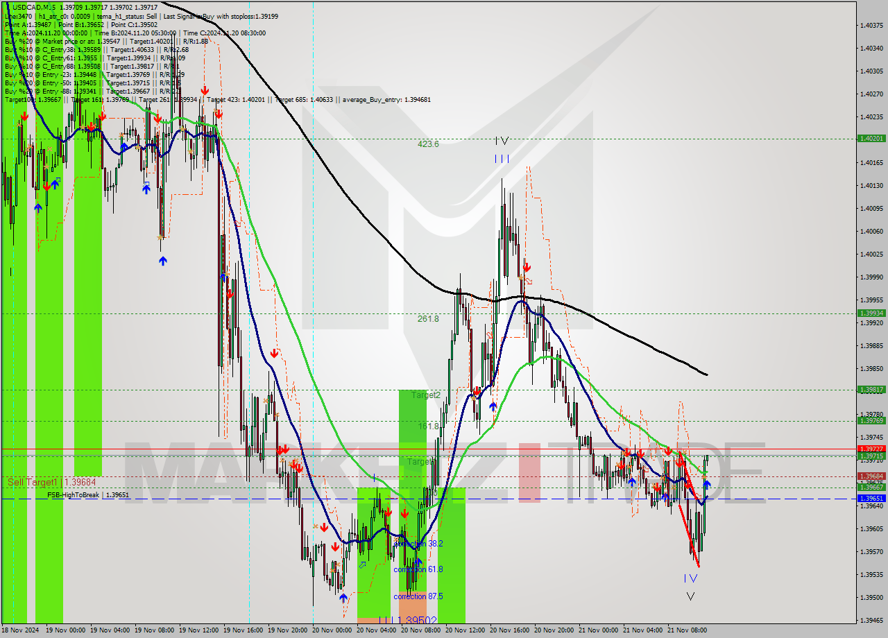 USDCAD M15 Signal