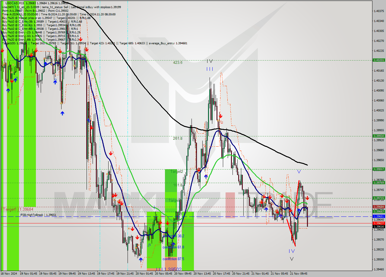 USDCAD M15 Signal