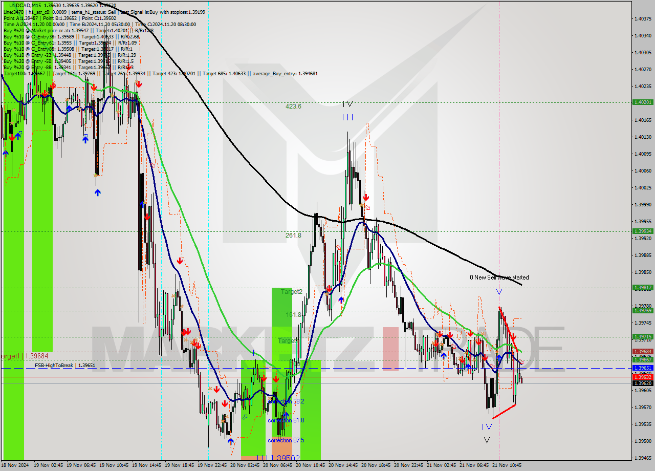 USDCAD M15 Analysis USDCAD M15 Signal