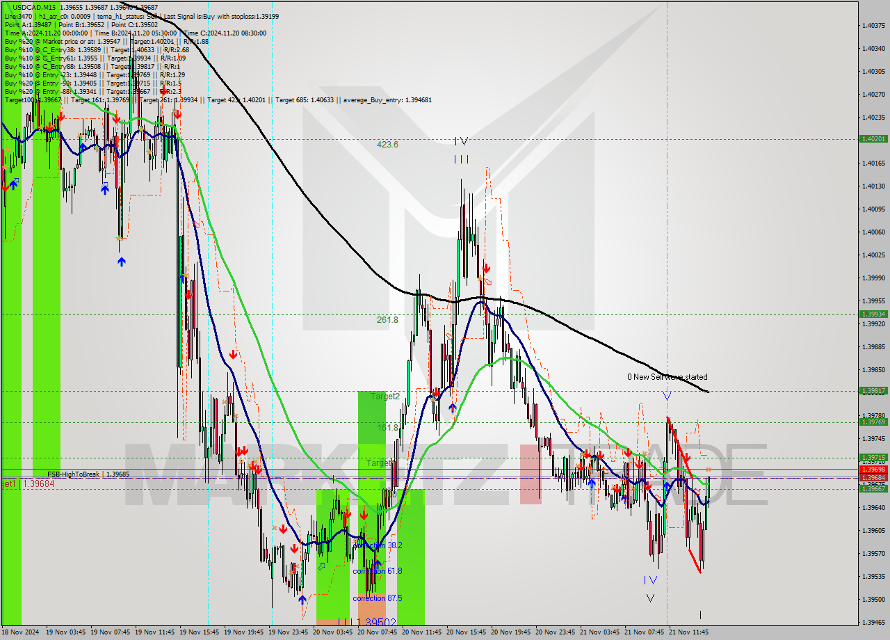 USDCAD M15 Analysis USDCAD M15 Signal