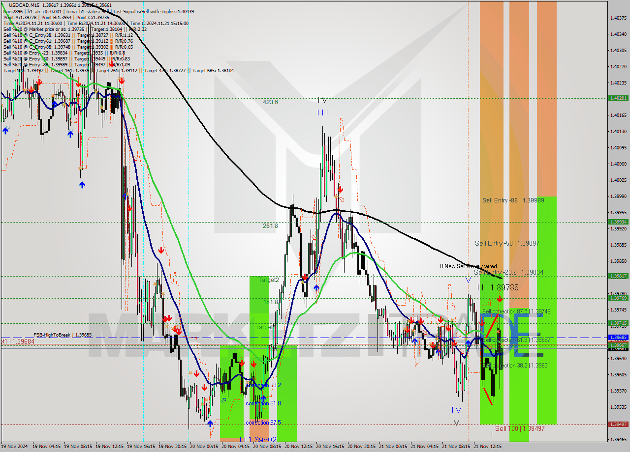 USDCAD M15 Analysis USDCAD M15 Signal
