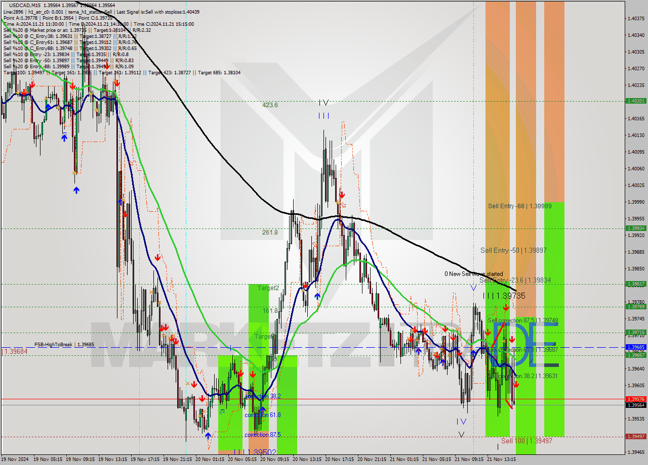 USDCAD M15 Analysis USDCAD M15 Signal