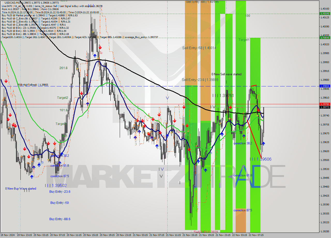 USDCAD M15 Analysis USDCAD M15 Signal
