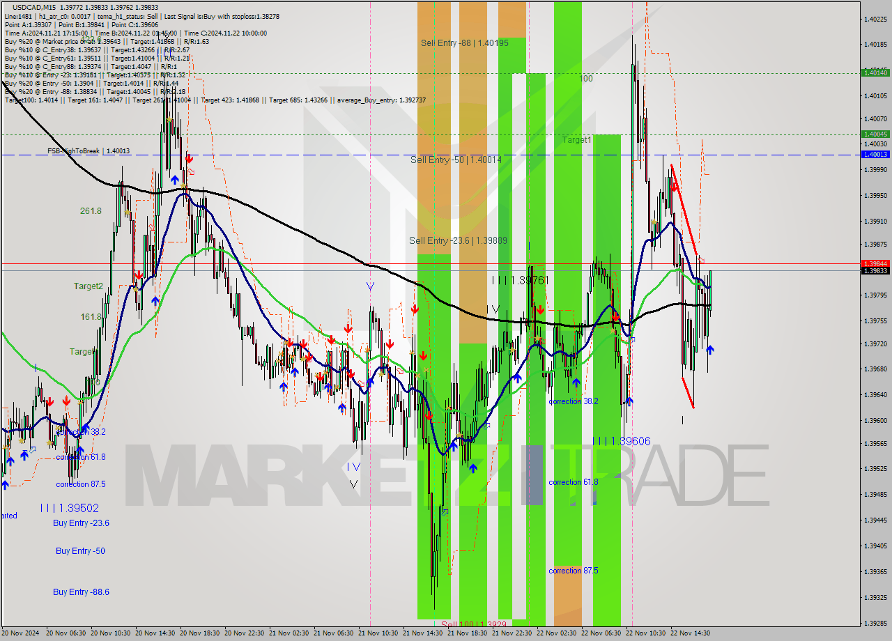 USDCAD M15 Signal