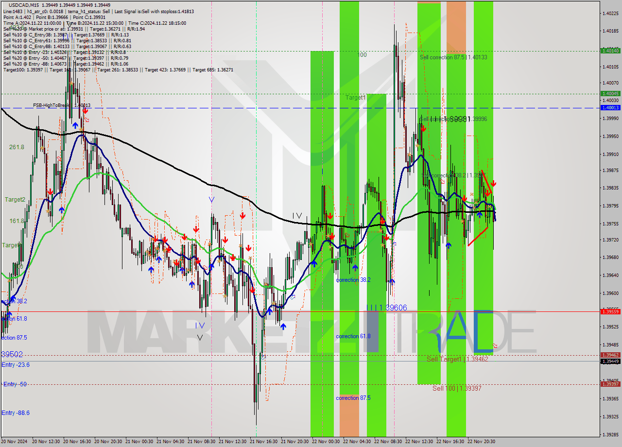 USDCAD M15 Signal