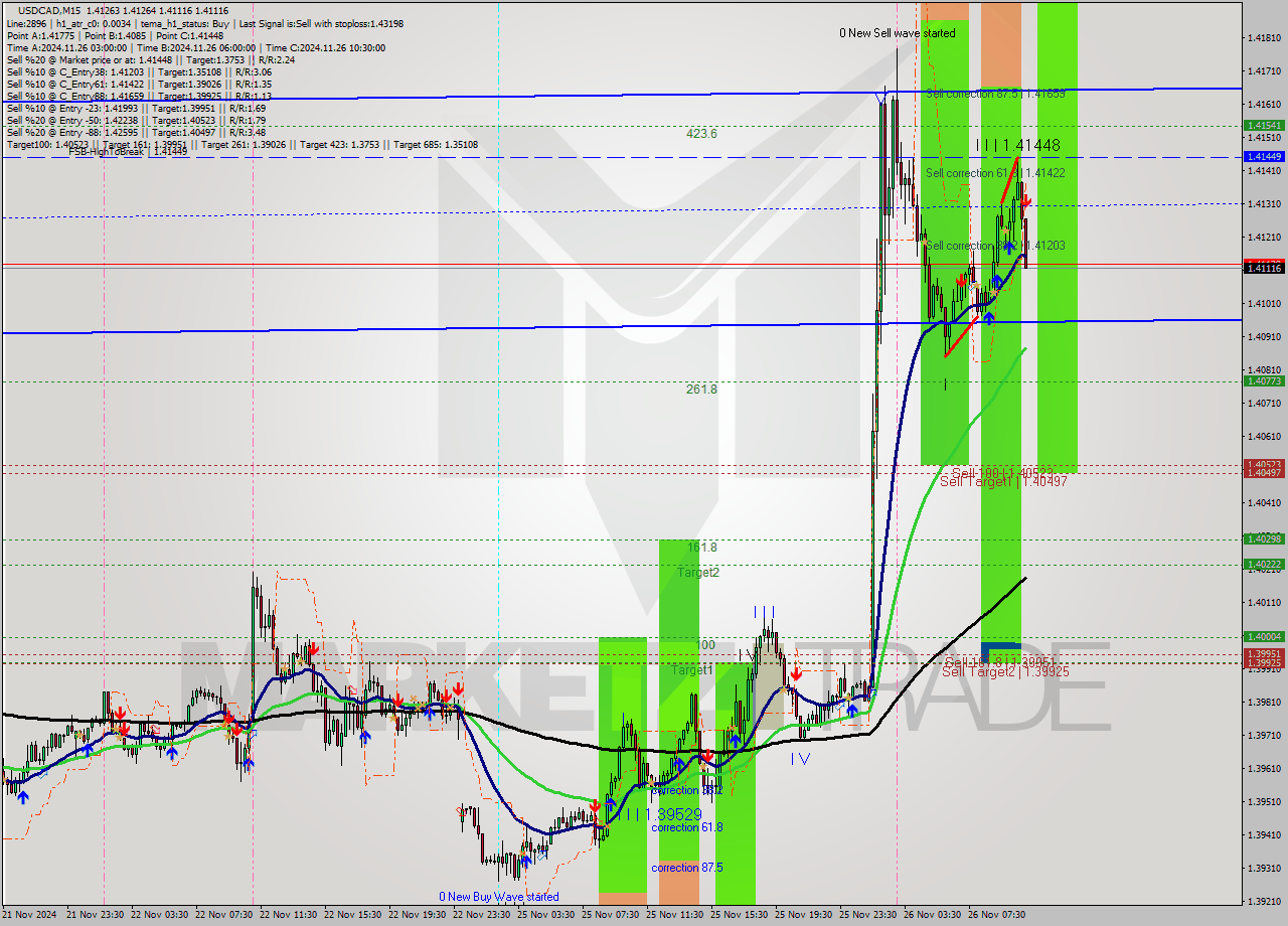 USDCAD M15 Analysis USDCAD M15 Signal