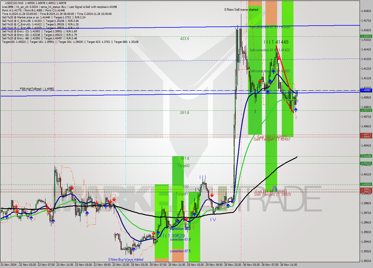 USDCAD M15 Signal