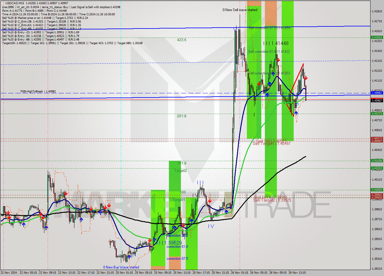 USDCAD M15 Signal