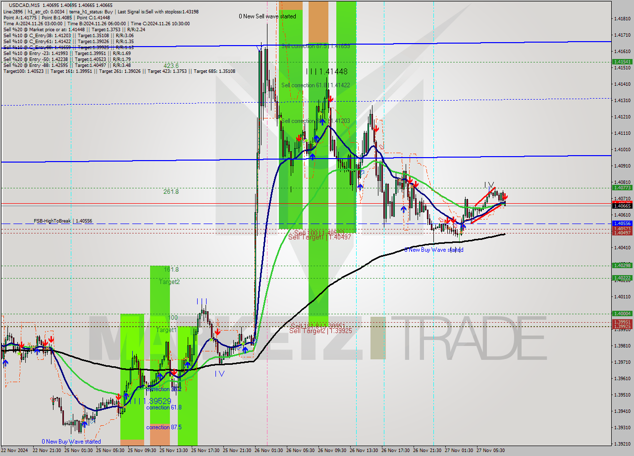 USDCAD M15 Analysis USDCAD M15 Signal