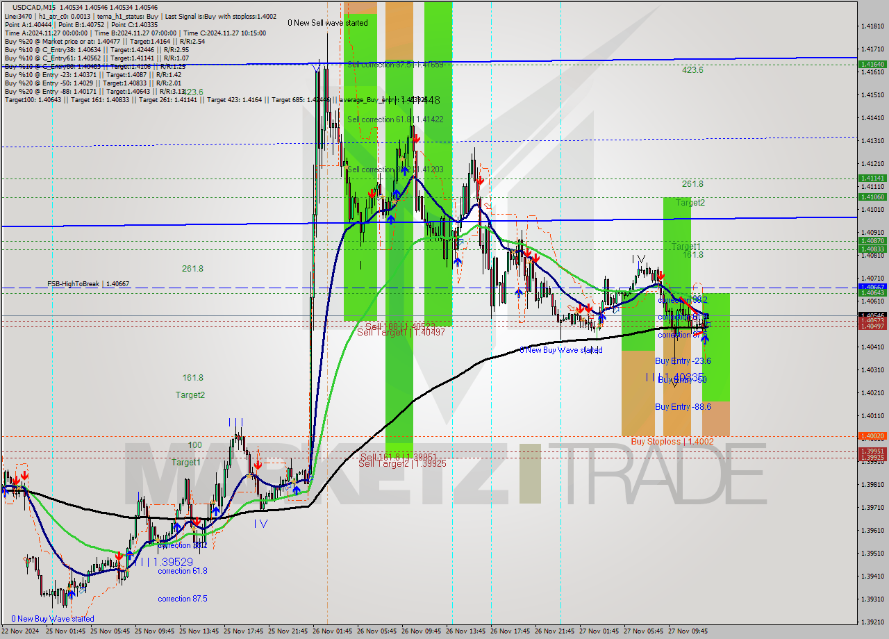 USDCAD M15 Analysis USDCAD M15 Signal
