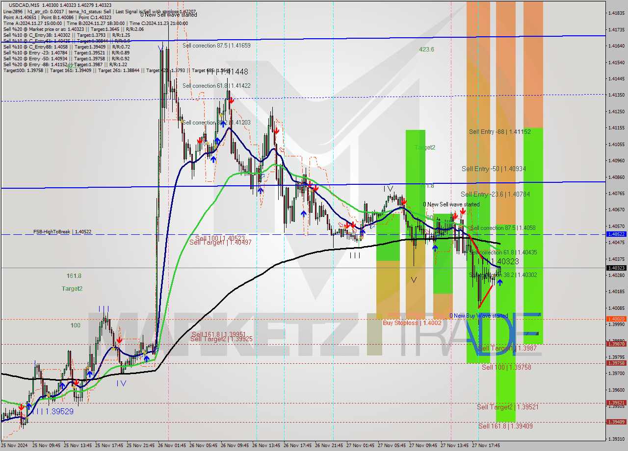 USDCAD M15 Analysis USDCAD M15 Signal