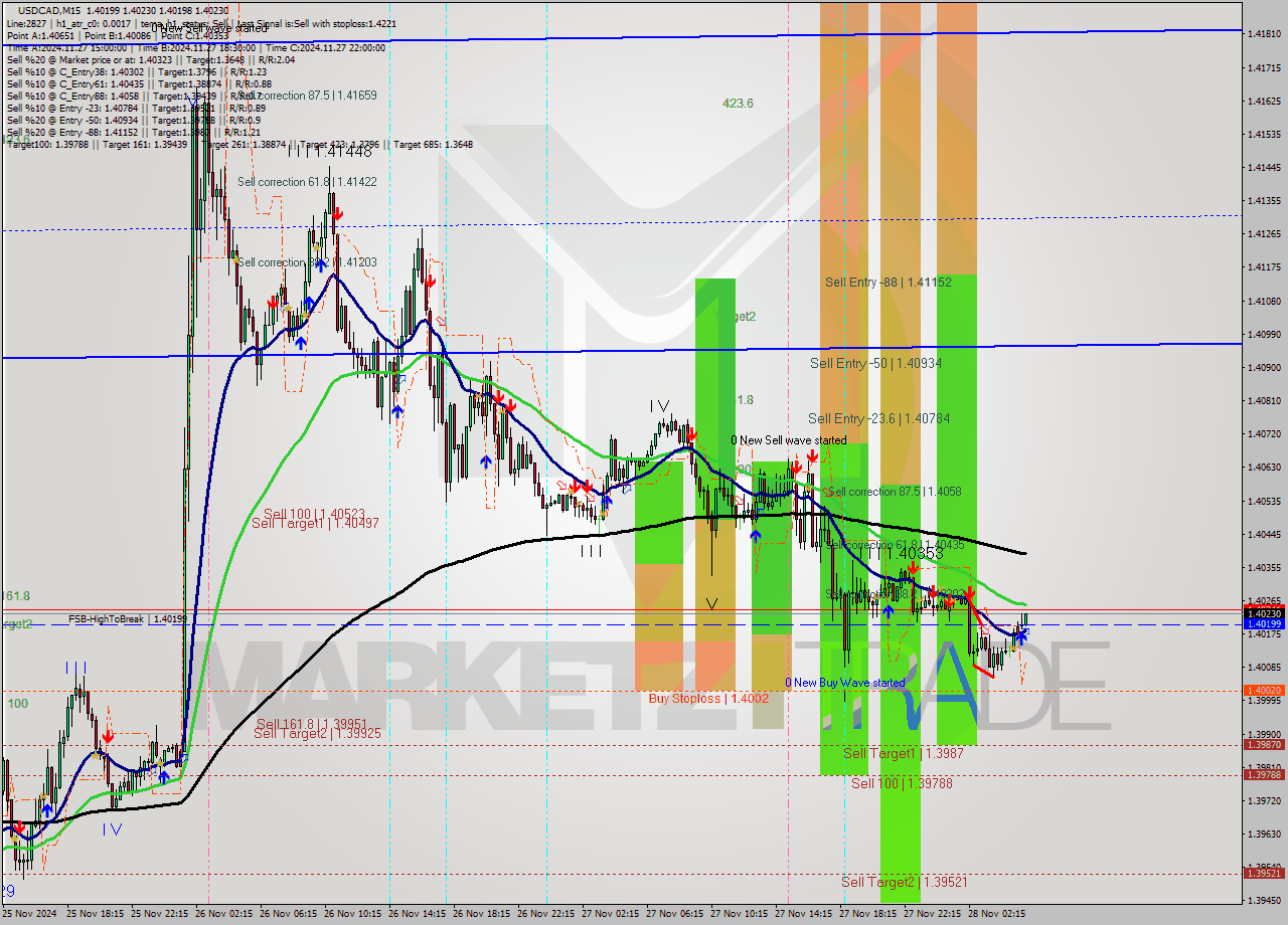 USDCAD M15 Analysis USDCAD M15 Signal