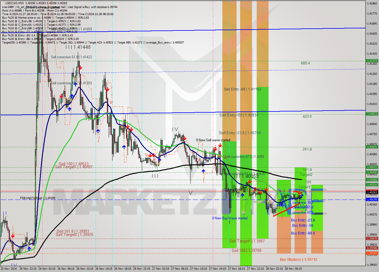 USDCAD M15 Signal