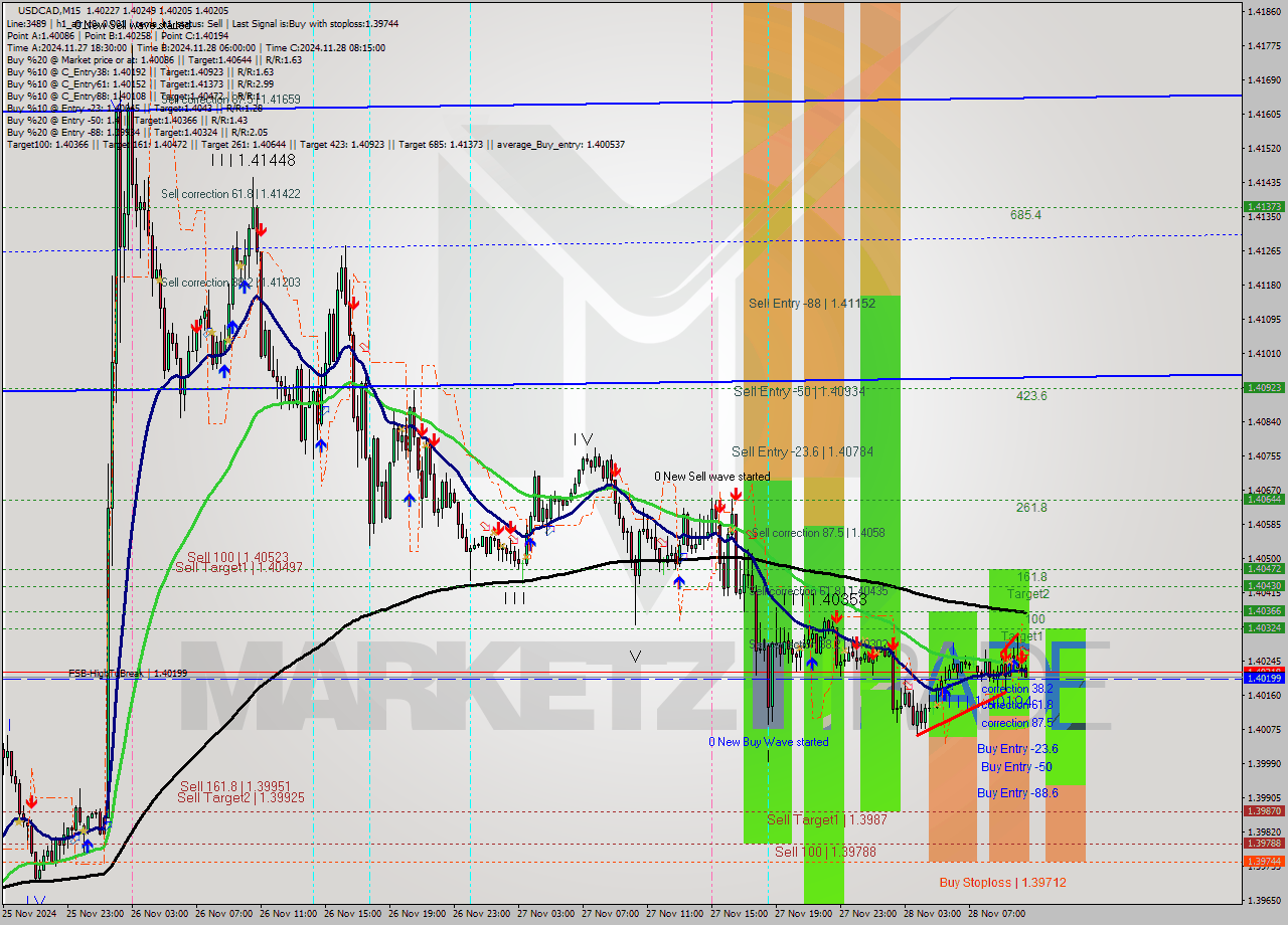 USDCAD M15 Signal