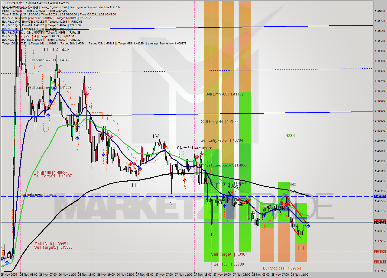 USDCAD M15 Analysis USDCAD M15 Signal