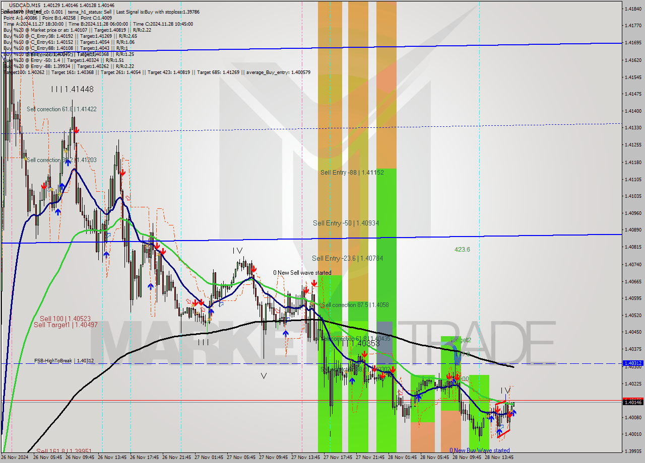 USDCAD M15 Signal