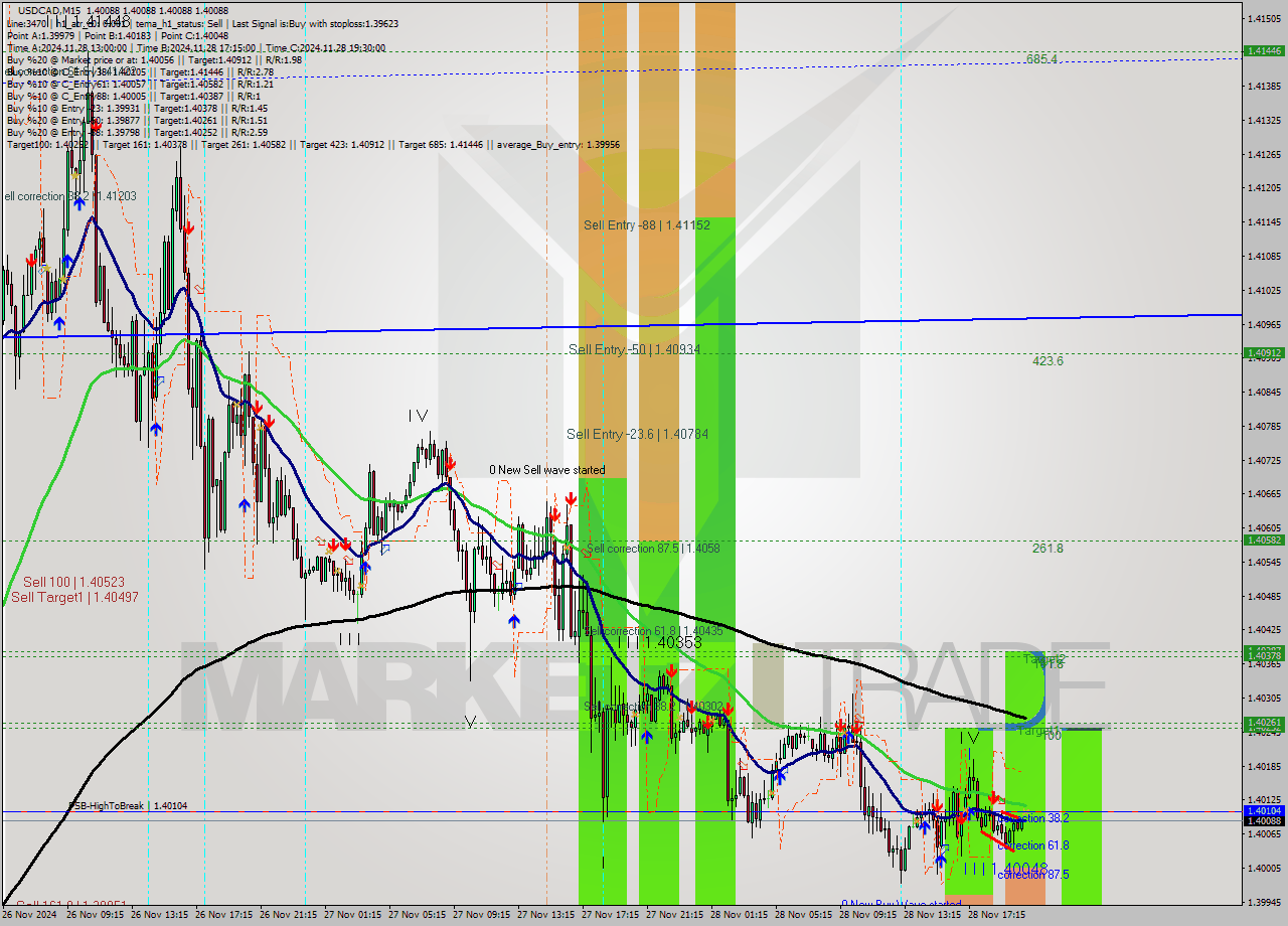 USDCAD M15 Analysis USDCAD M15 Signal