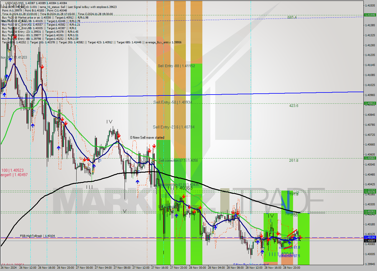 USDCAD M15 Signal
