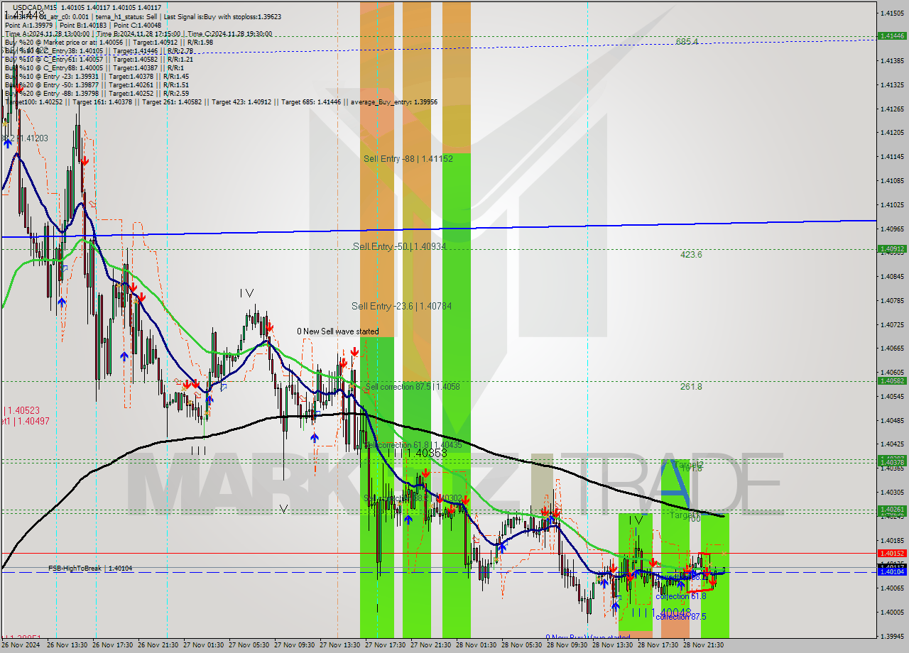 USDCAD M15 Analysis USDCAD M15 Signal