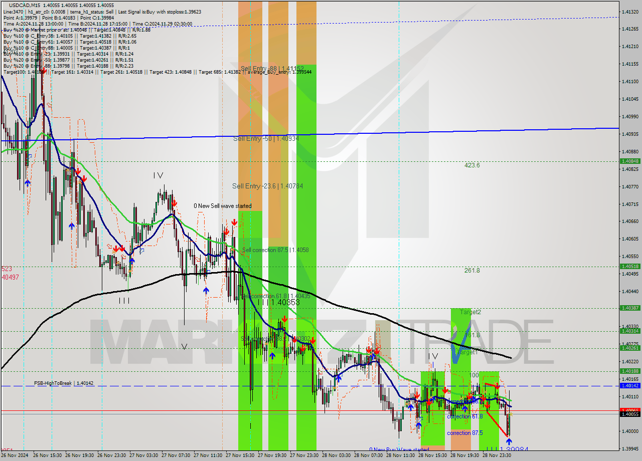 USDCAD M15 Analysis USDCAD M15 Signal