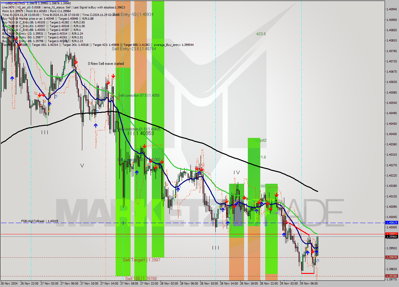 USDCAD M15 Analysis USDCAD M15 Signal