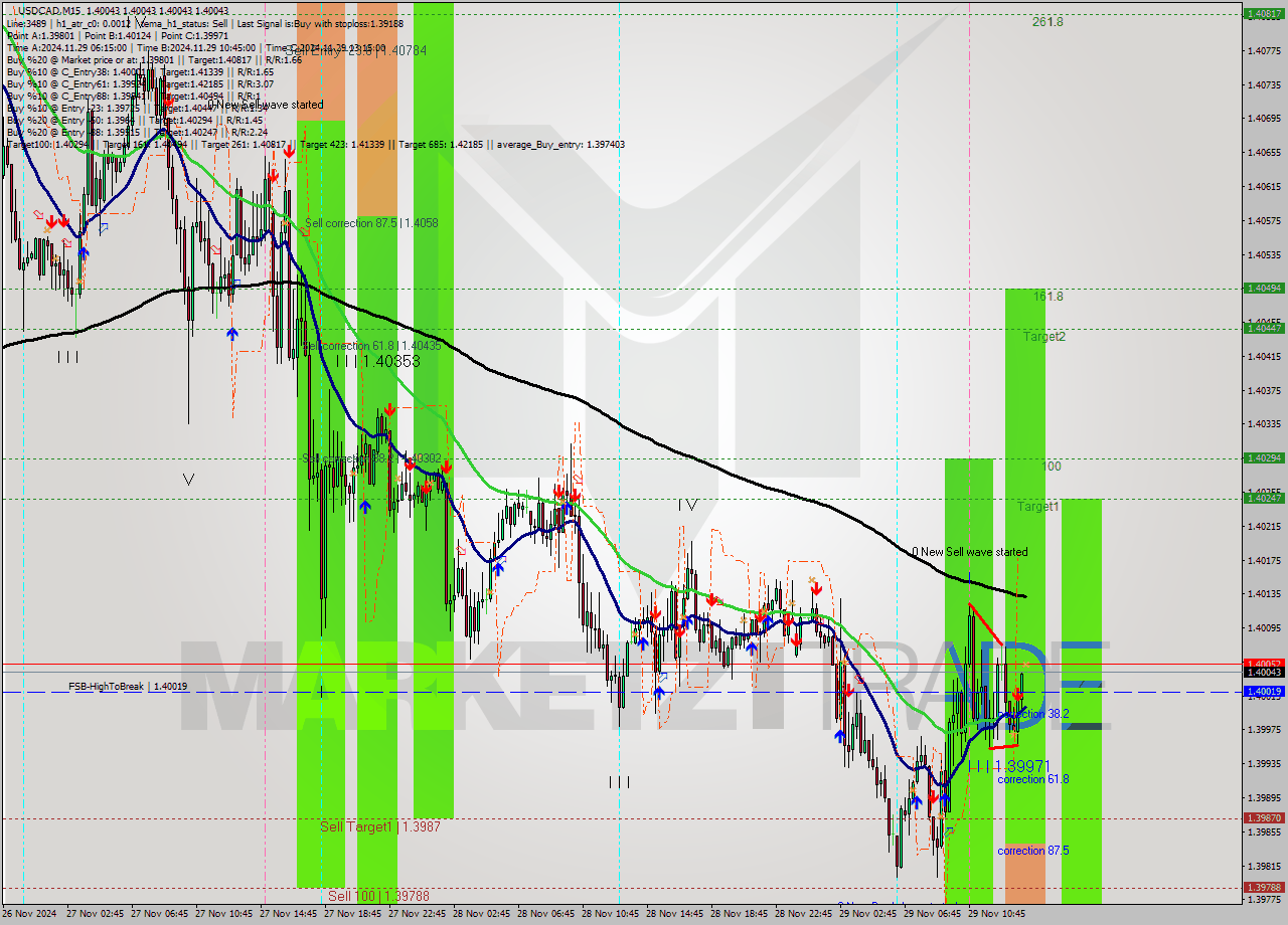 USDCAD M15 Analysis USDCAD M15 Signal