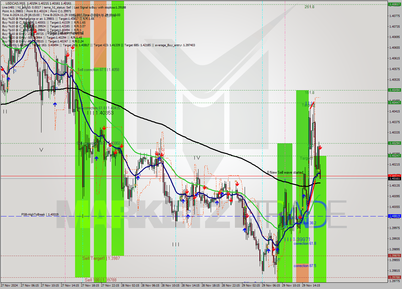 USDCAD M15 Signal