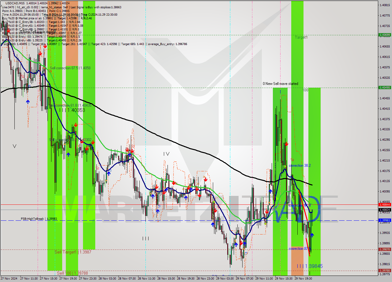 USDCAD M15 Signal