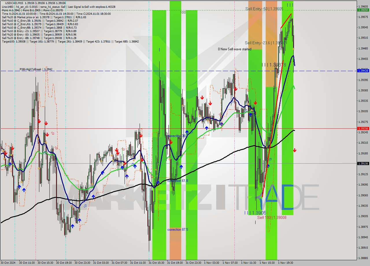 USDCAD M15 Signal