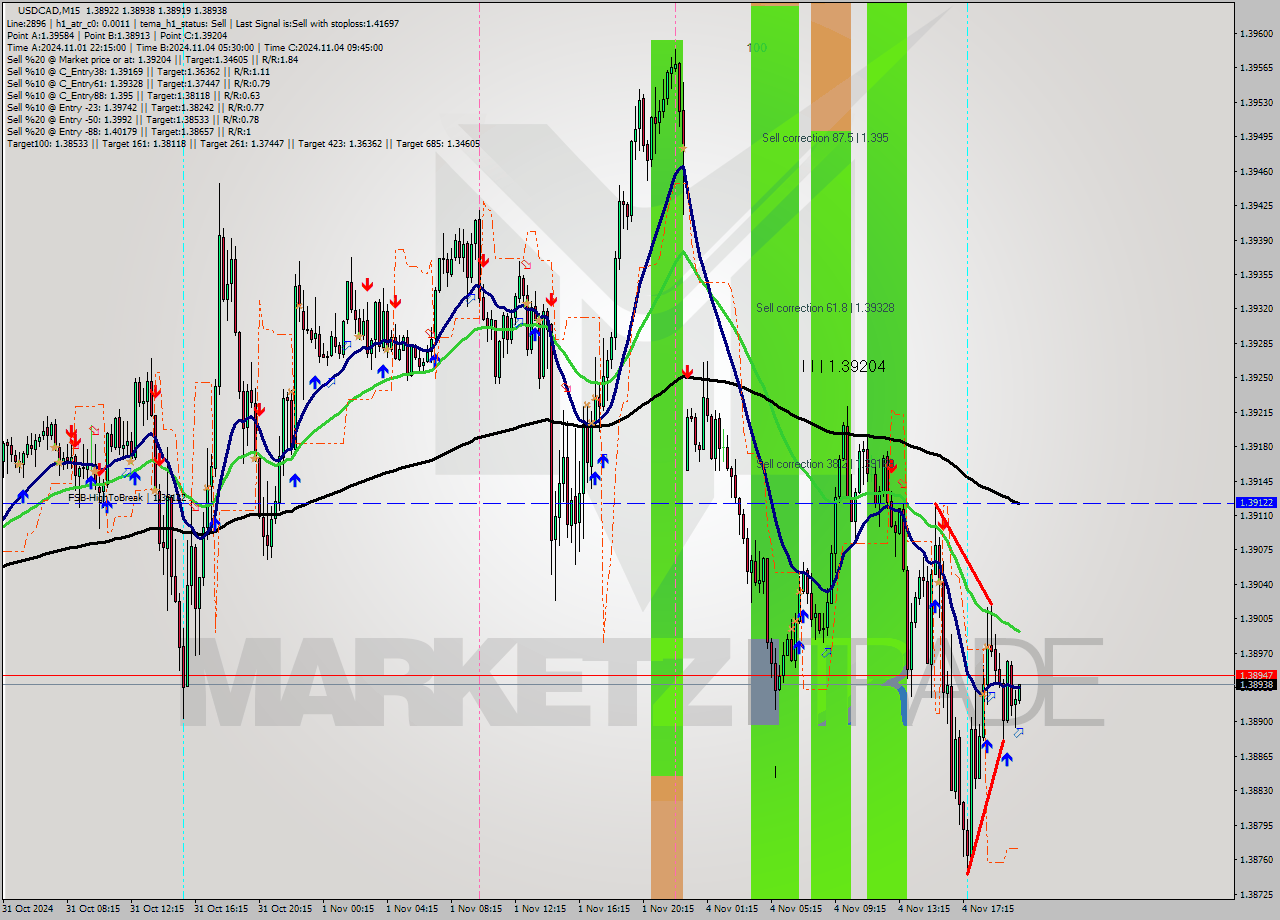 USDCAD M15 Signal