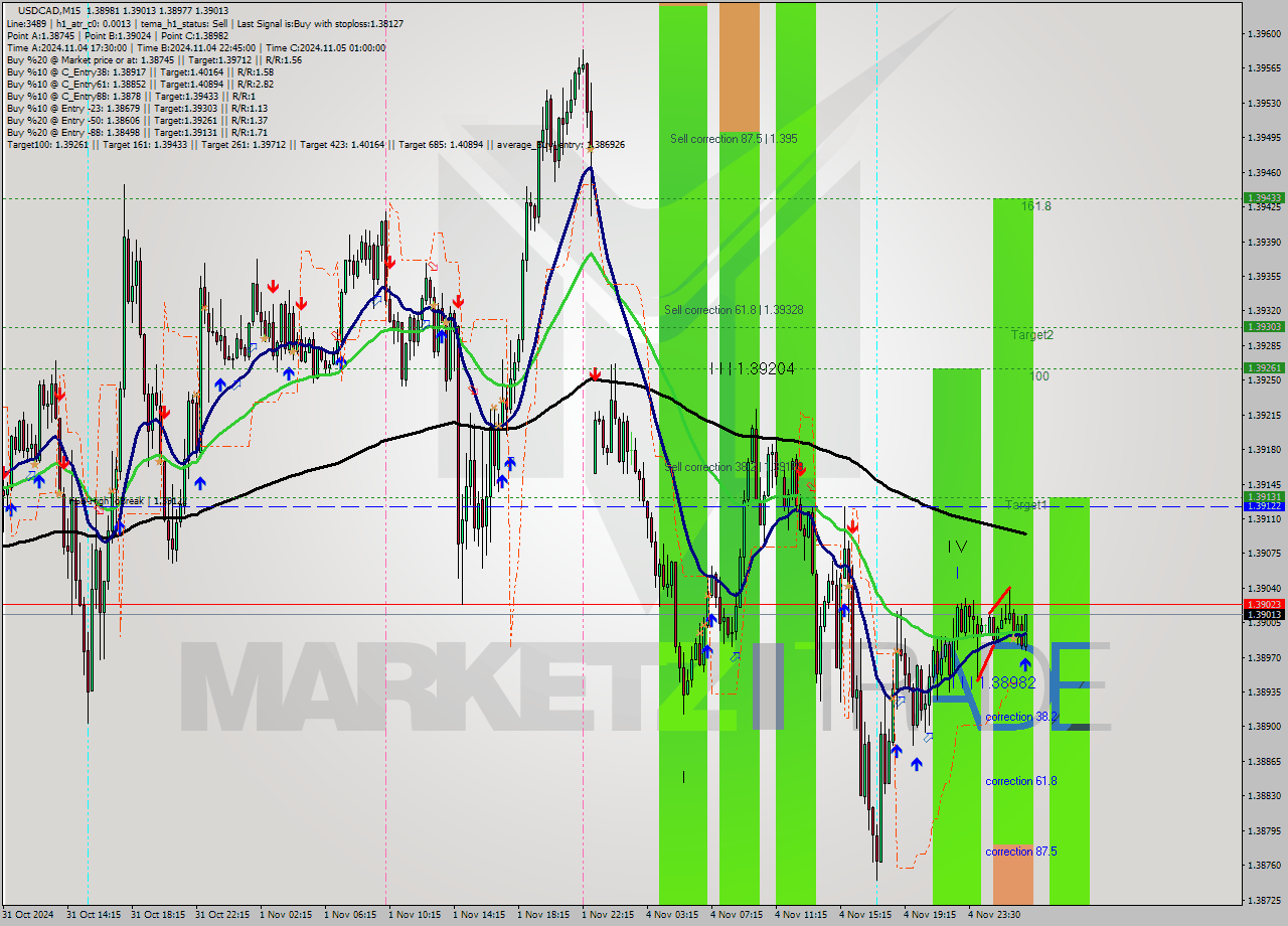 USDCAD M15 Signal