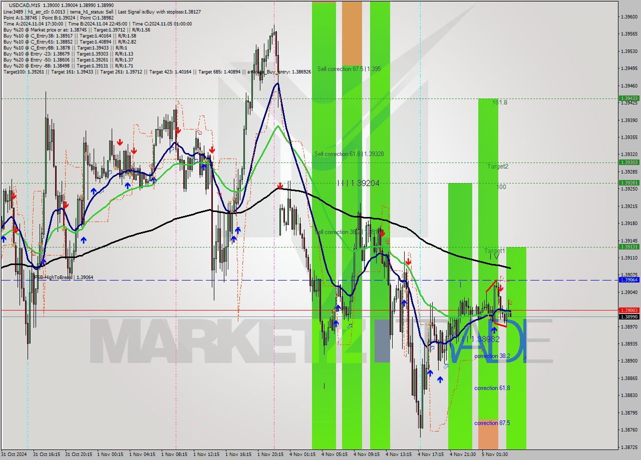 USDCAD M15 Signal