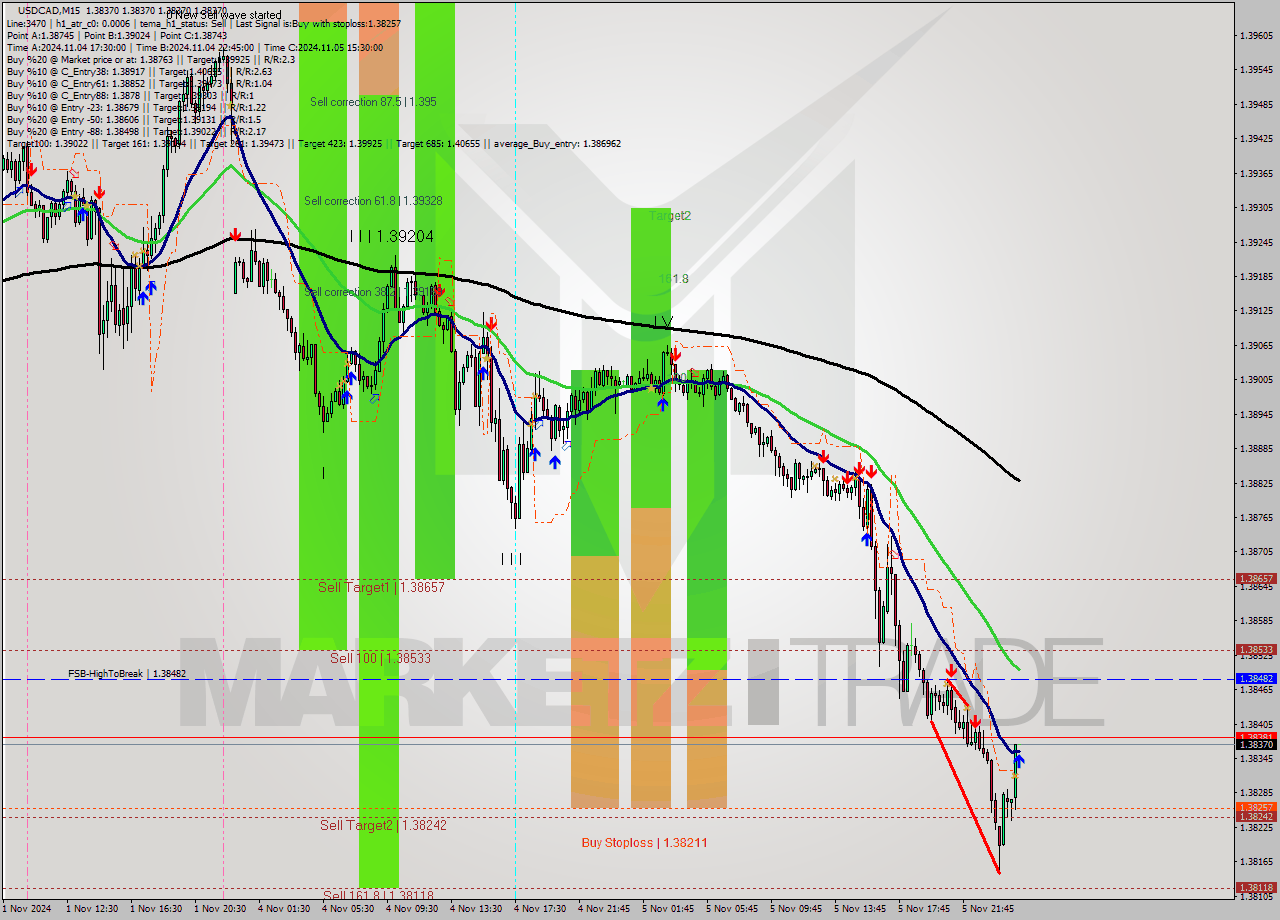 USDCAD M15 Signal