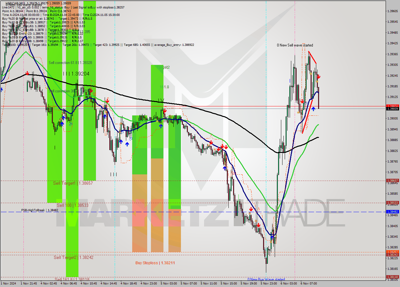 USDCAD M15 Signal