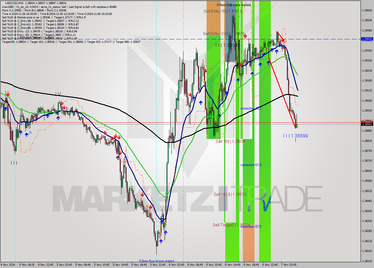 USDCAD M15 Signal