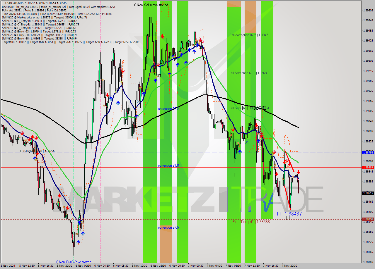 USDCAD M15 Signal