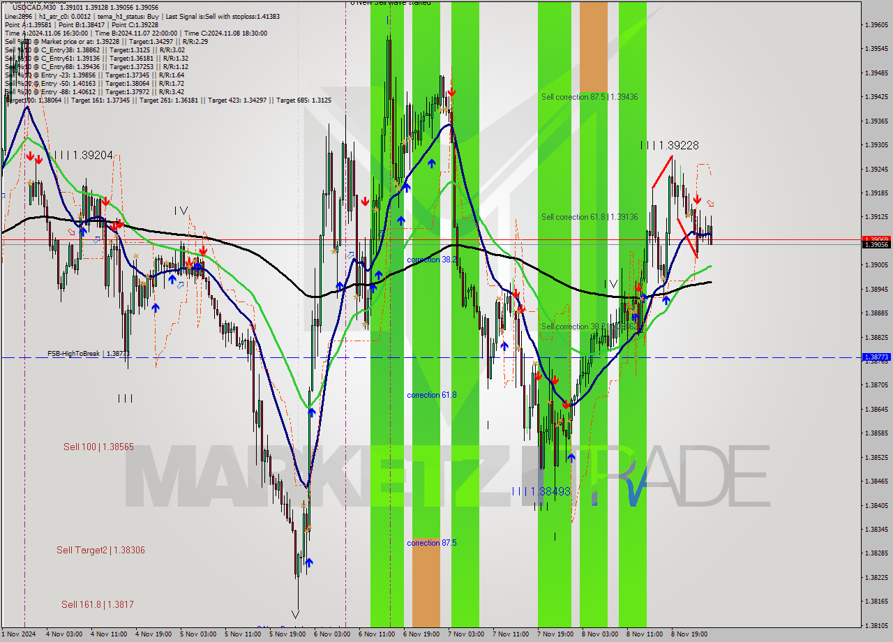 USDCAD M30 Analysis USDCAD M30 Signal