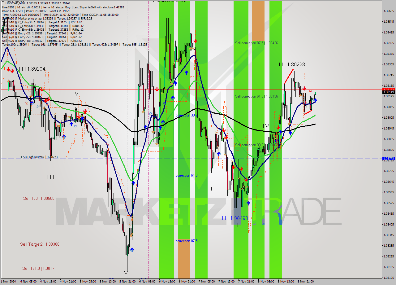 USDCAD M30 Analysis USDCAD M30 Signal