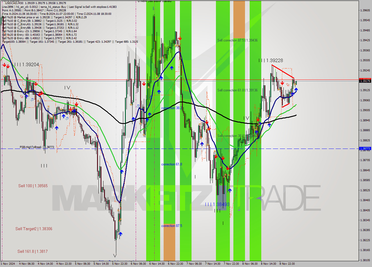 USDCAD M30 Analysis USDCAD M30 Signal